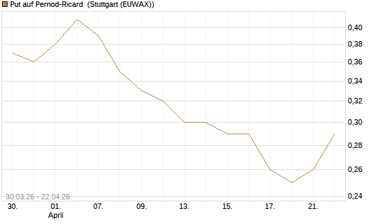 Put auf Pernod-Ricard [UniCredit Bank GmbH] Chart