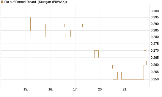 Put auf Pernod-Ricard [UniCredit Bank GmbH] Chart
