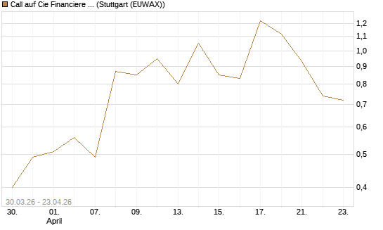 Call auf Cie Financiere Richemont [UniCredit Bank GmbH] Chart