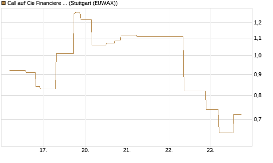 Call auf Cie Financiere Richemont [UniCredit Bank GmbH] Chart