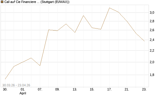 Call auf Cie Financiere Richemont [UniCredit Bank GmbH] Chart