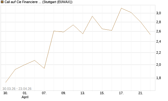 Call auf Cie Financiere Richemont [UniCredit Bank GmbH] Chart