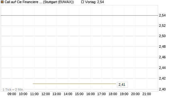 Call auf Cie Financiere Richemont [UniCredit Bank GmbH] Chart