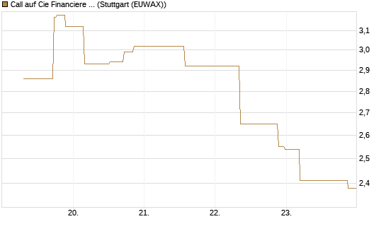 Call auf Cie Financiere Richemont [UniCredit Bank GmbH] Chart