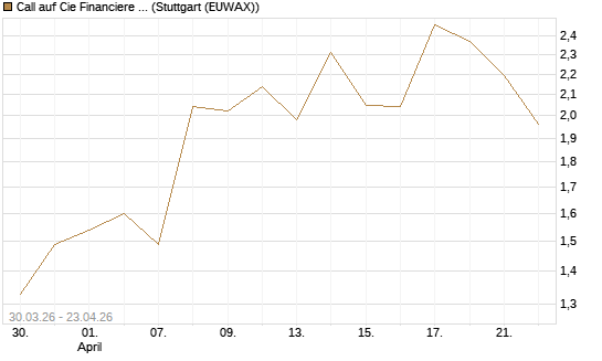 Call auf Cie Financiere Richemont [UniCredit Bank GmbH] Chart