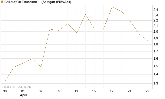Call auf Cie Financiere Richemont [UniCredit Bank GmbH] Chart