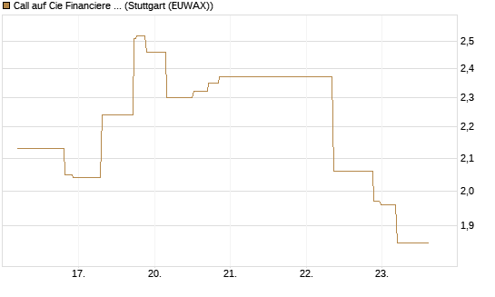 Call auf Cie Financiere Richemont [UniCredit Bank GmbH] Chart