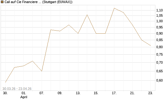 Call auf Cie Financiere Richemont [UniCredit Bank GmbH] Chart