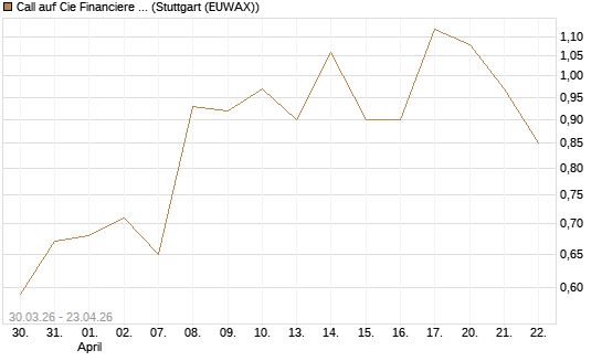 Call auf Cie Financiere Richemont [UniCredit Bank GmbH] Chart