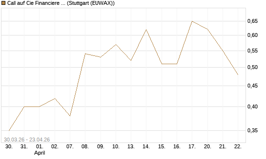 Call auf Cie Financiere Richemont [UniCredit Bank GmbH] Chart