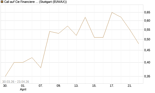 Call auf Cie Financiere Richemont [UniCredit Bank GmbH] Chart