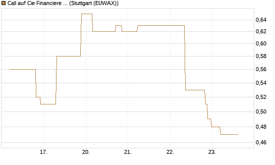 Call auf Cie Financiere Richemont [UniCredit Bank GmbH] Chart