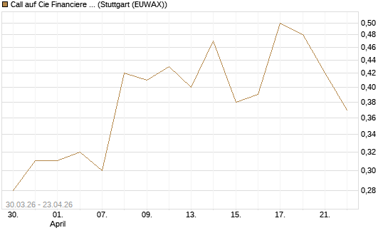 Call auf Cie Financiere Richemont [UniCredit Bank GmbH] Chart