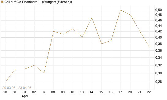 Call auf Cie Financiere Richemont [UniCredit Bank GmbH] Chart
