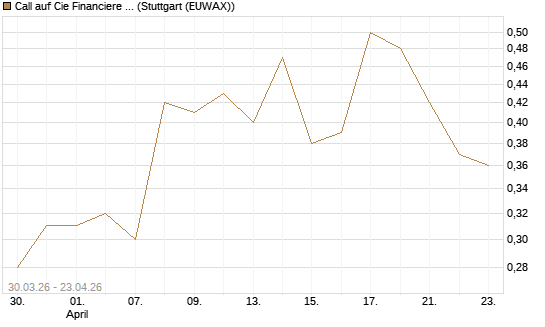 Call auf Cie Financiere Richemont [UniCredit Bank GmbH] Chart