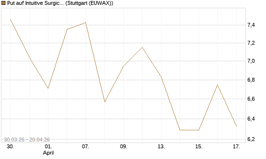 Put auf Intuitive Surgical [UniCredit Bank GmbH] Chart