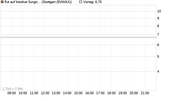 Put auf Intuitive Surgical [UniCredit Bank GmbH] Chart