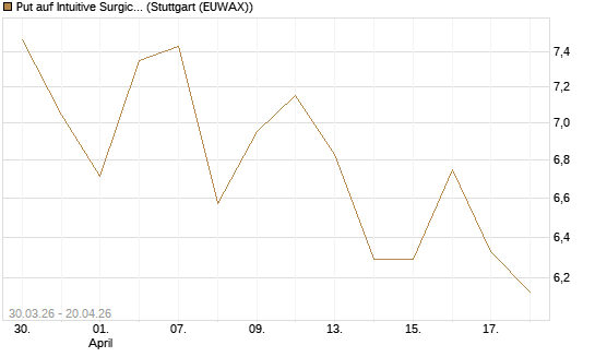 Put auf Intuitive Surgical [UniCredit Bank GmbH] Chart