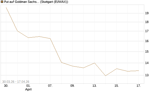 Put auf Goldman Sachs [UniCredit Bank GmbH] Chart