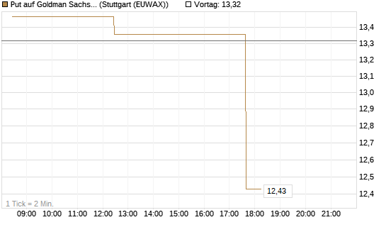 Put auf Goldman Sachs [UniCredit Bank GmbH] Chart