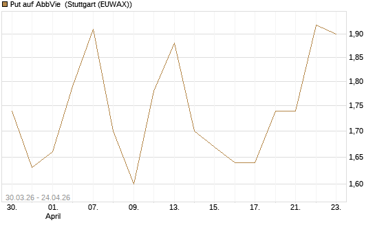 Put auf AbbVie [UniCredit Bank GmbH] Chart