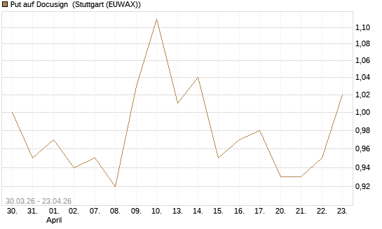 Put auf Docusign [UniCredit Bank GmbH] Chart