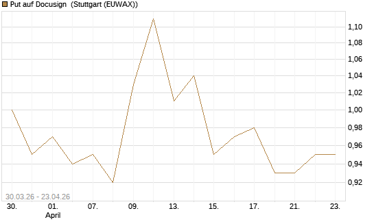 Put auf Docusign [UniCredit Bank GmbH] Chart