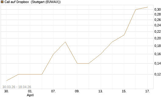Call auf Dropbox [DZ BANK AG] Chart