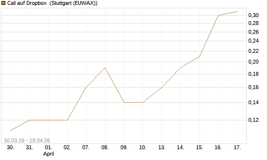 Call auf Dropbox [DZ BANK AG] Chart