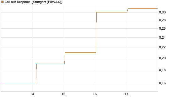 Call auf Dropbox [DZ BANK AG] Chart