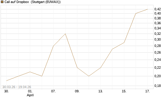 Call auf Dropbox [DZ BANK AG] Chart