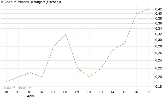 Call auf Dropbox [DZ BANK AG] Chart