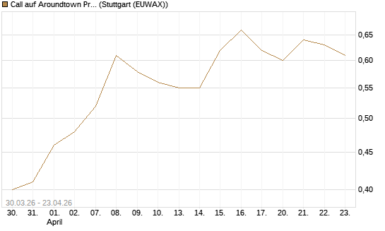 Call auf Aroundtown Property Holdings [DZ BANK AG] Chart