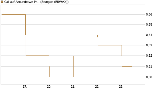Call auf Aroundtown Property Holdings [DZ BANK AG] Chart