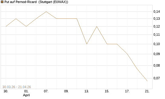 Put auf Pernod-Ricard [DZ BANK AG] Chart