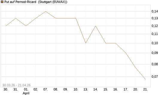 Put auf Pernod-Ricard [DZ BANK AG] Chart