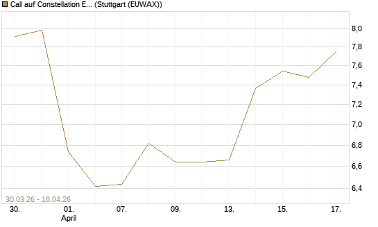 Call auf Constellation Energy [BNP Paribas Emissions- und Handelsges.] Chart