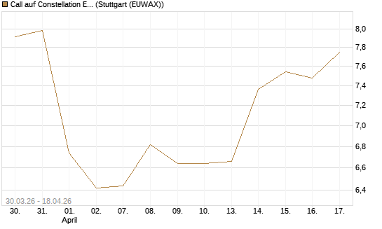 Call auf Constellation Energy [BNP Paribas Emissions- und Handelsges.] Chart
