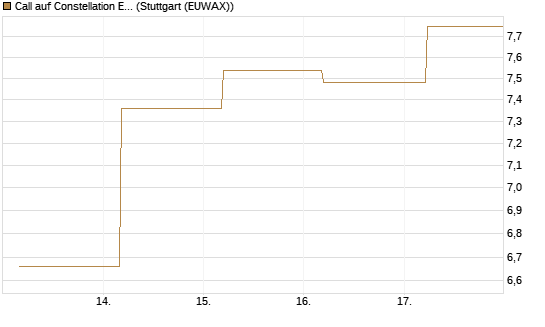 Call auf Constellation Energy [BNP Paribas Emissions- und Handelsges.] Chart