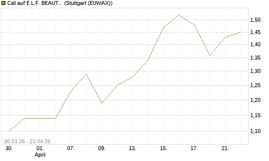 Call auf E.L.F. BEAUTY INC   Chart