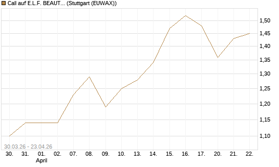 Call auf E.L.F. BEAUTY INC   Chart