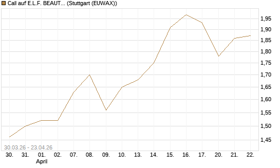 Call auf E.L.F. BEAUTY INC   Chart