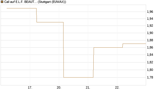Call auf E.L.F. BEAUTY INC   Chart