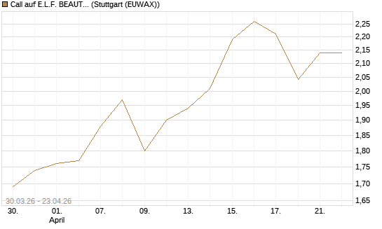 Call auf E.L.F. BEAUTY INC   Chart