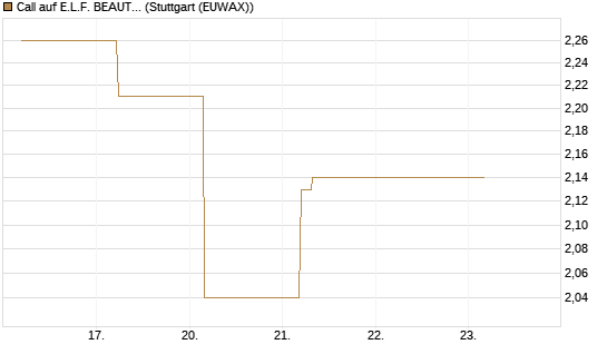 Call auf E.L.F. BEAUTY INC   Chart