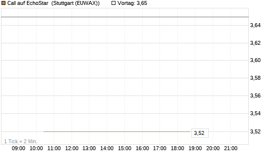 Call auf EchoStar [BNP Paribas Emissions- und Handelsges.] Chart