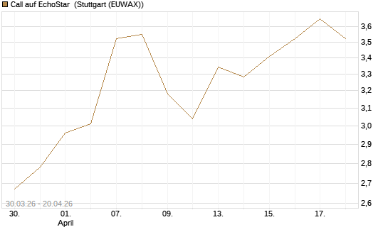Call auf EchoStar [BNP Paribas Emissions- und Handelsges.] Chart
