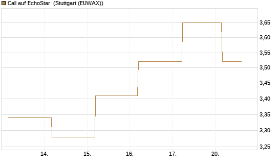Call auf EchoStar [BNP Paribas Emissions- und Handelsges.] Chart