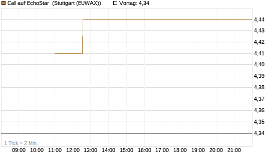 Call auf EchoStar [BNP Paribas Emissions- und Handelsges.] Chart