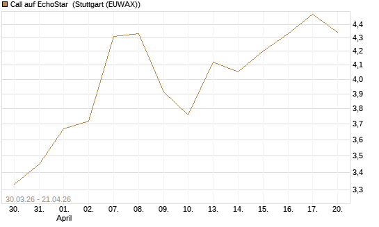 Call auf EchoStar [BNP Paribas Emissions- und Handelsges.] Chart